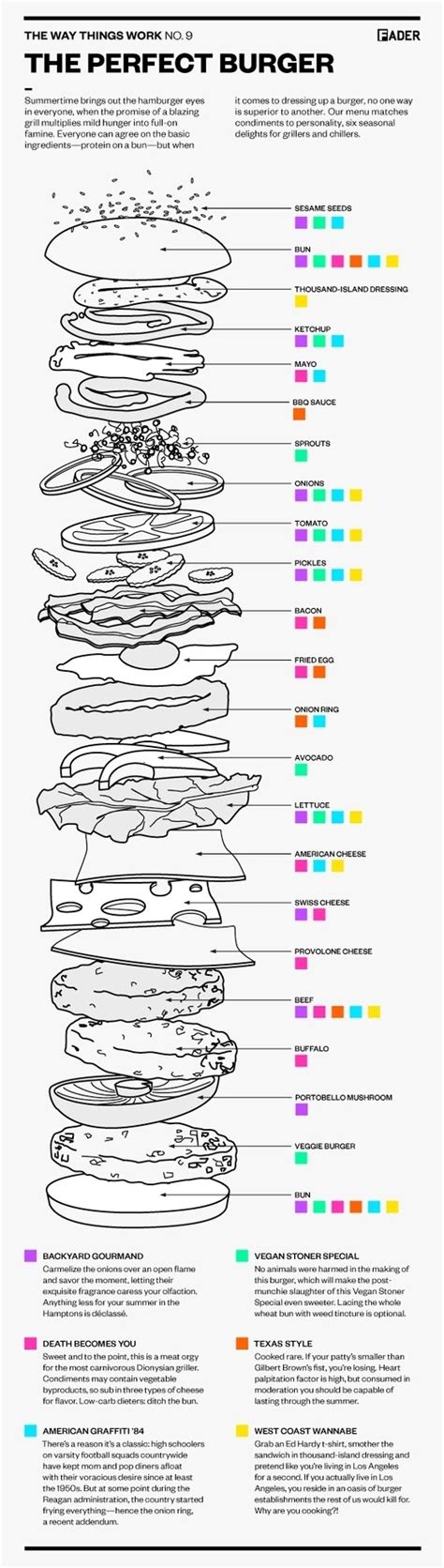 Food Flow Diagram Of Hamburger Information Emissions