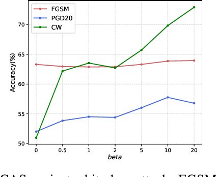 Figure 2 From Improving Adversarial Robustness Via Channel Wise