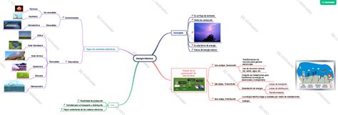 Mapa Mental Energ A El Ctrica Energ A El Ctrica Concepto Etapas De La