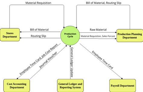 Context Diagram Production | Visual Paradigm User-Contributed Diagrams / Designs