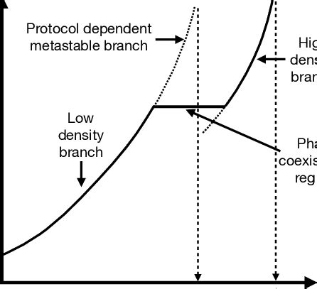 Scaled pressure P as a function of the scaled density η of the