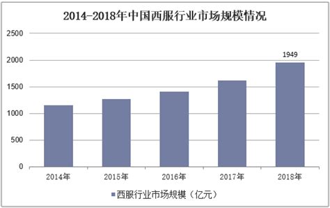 2018年中国西服行业市场规模及发展前景分析，高等教育普及率提升推动市场需求「图」华经情报网华经产业研究院