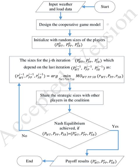 2 Flow chart for a game theory technique | Download Scientific Diagram