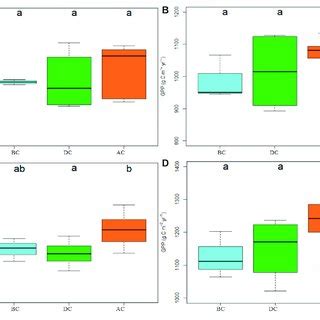 Spatial Distribution Of Mean Ndvi A C And Gpp B D Before During