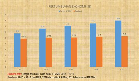 Core Indonesia Proyeksikan Pertumbuhan Ekonomi Nasional Di Angka