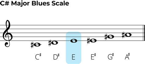 C Sharp Major Blues Scale The Ultimate Guitar Guide 🎸🎶