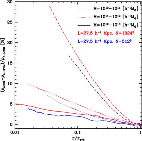 Relative Difference Of The Averaged Halo Density Profile At Z In Cdm