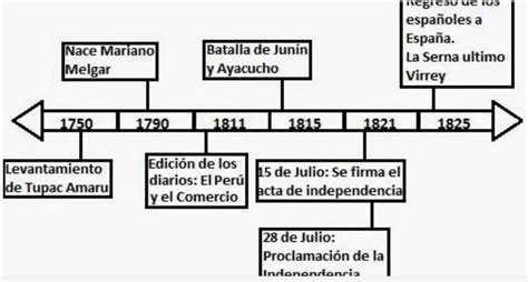 Linea De Tiempo Literatura De La EmancipaciÓn Brainlylat