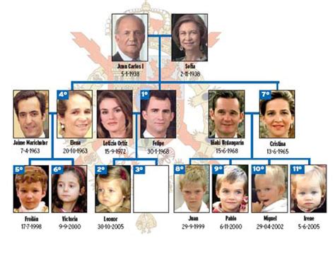 Genealogia De Los Reyes De España Imagui