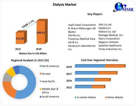 Dialysis Market Size Share Trend Forecast Industry