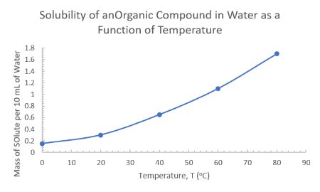 Listed below is solubility vs. temperature data for an organic compound in water. Using the data ...