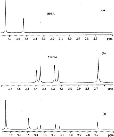 The Nmr Spectra Of A Free Edta B The Yedta 1− Complex And C The