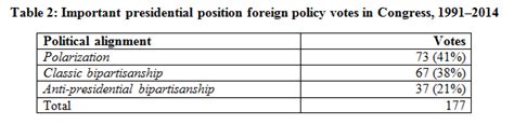 The Multiple Forms Of Bipartisanship Political Alignments In Us