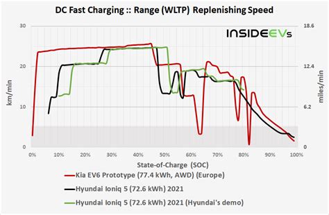 Kia EV6 Prototype Fast Charging Analysis: Very Fast But Quirky