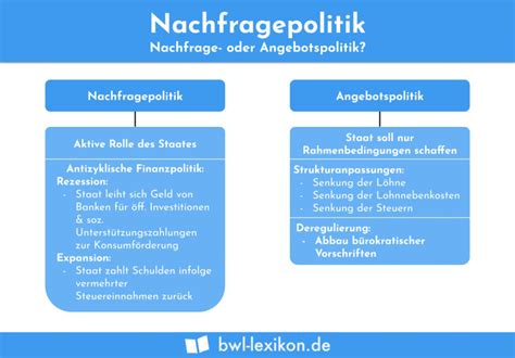 Nachfragepolitik Definition Erklärung Beispiele Übungsfragen