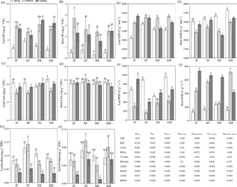 Nitrogenous Compounds And Antioxidant Enzyme Activities Of Willows In