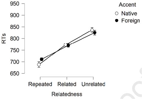 Mean Response Times Rts To Visual Targets Download Scientific Diagram