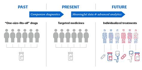 Personalized Healthcare Strategies Healthcare Transformers