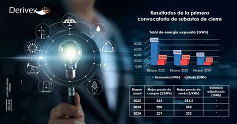 Buenos Precios Derivex Tuvo Su Primera Subasta Y Anunció Más Convocatorias De Renovables