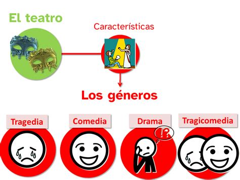 4 1 El Teatro Y Sus Características Porque No Es Normal