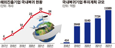 중국보단 한국으로해외진출기업 24곳 국내 복귀해 1조원 투자 이투데이