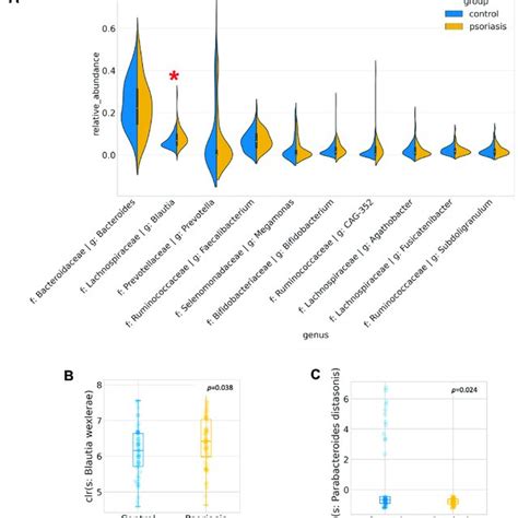 Most Abundant And Differentially Abundant Genera A Distribution Of