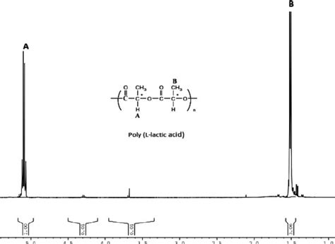 1 H Nmr Spectra Of Plla Download Scientific Diagram