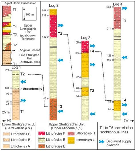 Geosciences Free Full Text Tectono Sedimentary Evolution Of The