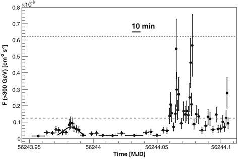 VHE Light Curve Of IC 310 Above 300 GeV As Observed By MAGIC During