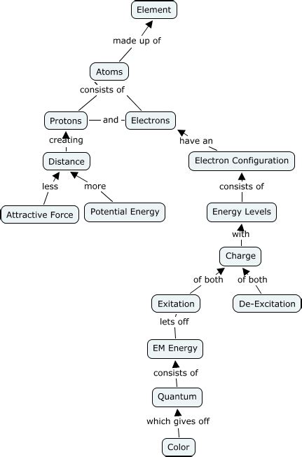 Element Concept Map