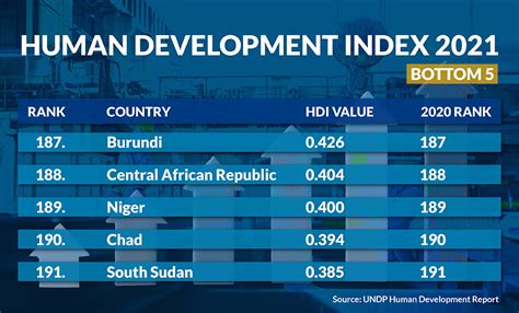 Human Development Falling In 90 Of Nations Un Report India Part Of Trend