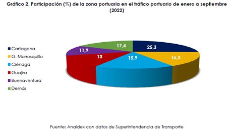 Informe Tráfico Portuario En Colombia Tercer Trimestre 2022 Analdex