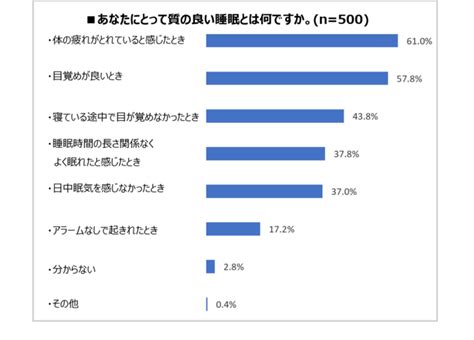 高まる睡眠市場における「睡眠の質に関する意識調査」を男女500人に実施年収1000万円以上の2人に1人が睡眠の質にこだわっている！仕事が