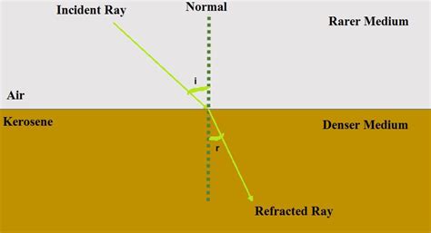 Refractive Index Geeksforgeeks