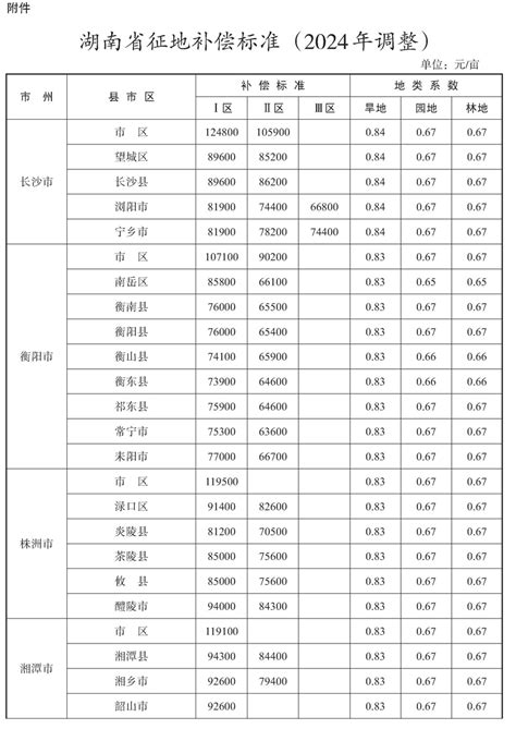 湖南省人民政府关于调整湖南省征地补偿标准的通知