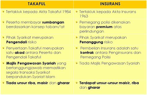 Beza Insurans Dan Takaful Kueh Pancong