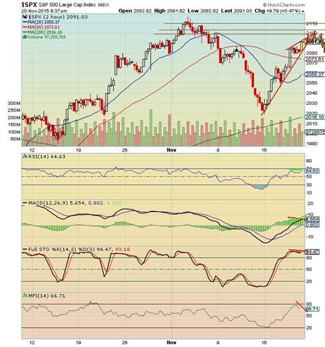 The Keystone Speculator Spx S P Hour Chart Negative Divergence