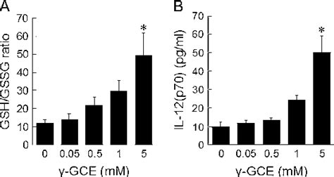 Figure 1 From Glutathione Redox Regulates Airway Hyperresponsiveness