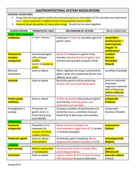 Gastrointestinal System Medications Gastrointestinal System Medications General Guidelines