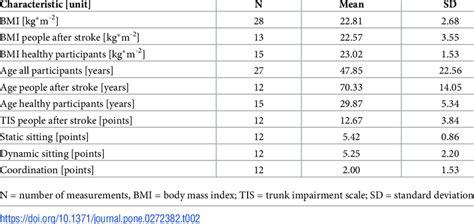 Means And Standard Deviations Of Participant Characteristics