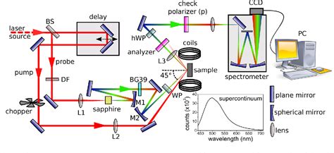 Figure From A Flexible Experimental Setup For Femtosecond Time