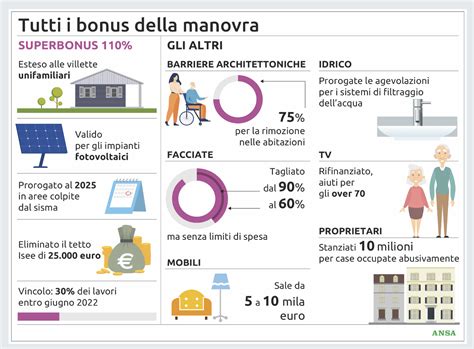 Bonus Superbonus La Manovra Ci Riprova Studio Gazzani Li Elenca