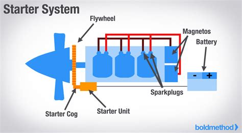 Starting System Diagram