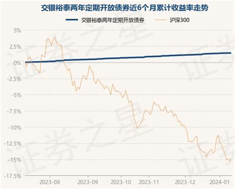 1月11日基金净值：交银裕泰两年定期开放债券最新净值10098，涨001股票频道证券之星