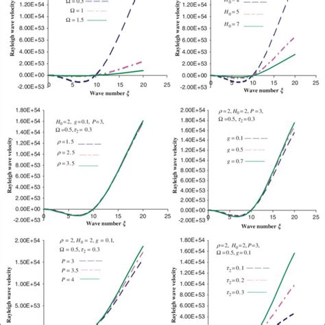 A Effects Of H 0 G P 2 On Rayleigh Wave Velocity Respect To