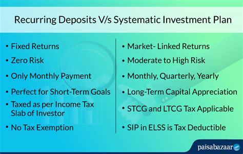 Which Is Better For Investment Sip Or Recurring Deposit Paisabaazaar