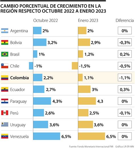 Colombia Con La Mayor Baja En Su Proyección De Crecimiento Económico Regional Solución