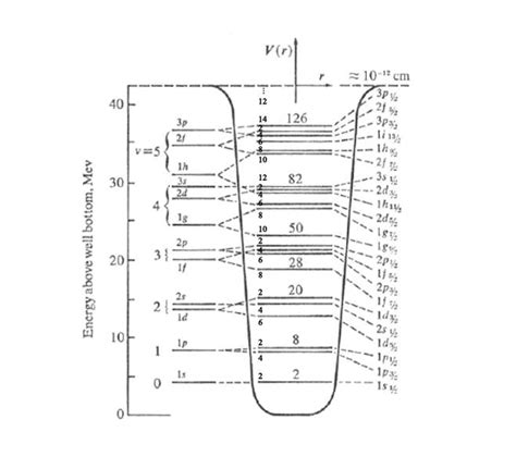 Spin and parity for nuclear shell model