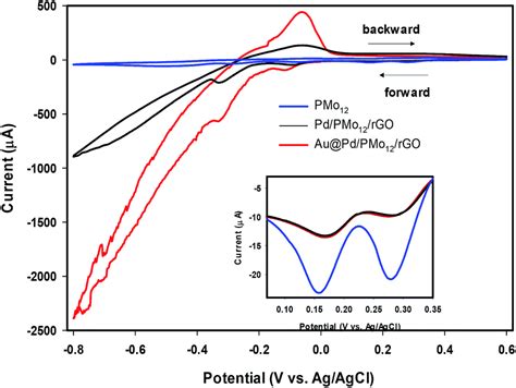 A One Pot Route For The Synthesis Of Au Pd PMo 12 RGO As A Dual