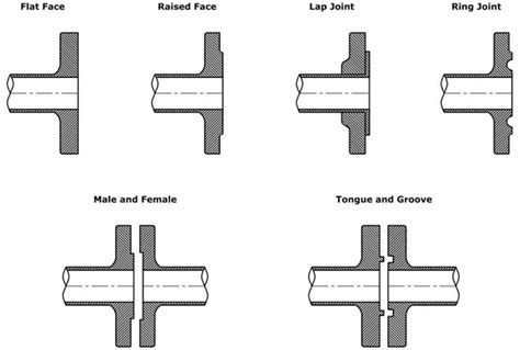 What Is A Flange Types Connection And Machining Process Wayken